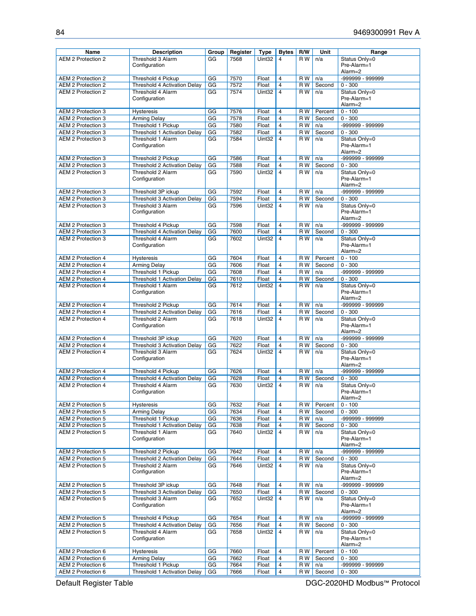 Basler Electric DGC-2020HD Modbus Protocol User Manual | Page 90 / 318