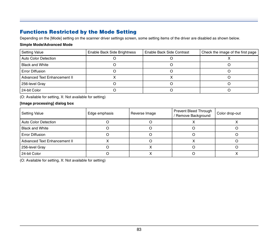 Functions restricted by the mode setting | Canon P-150M User Manual | Page 83 / 105