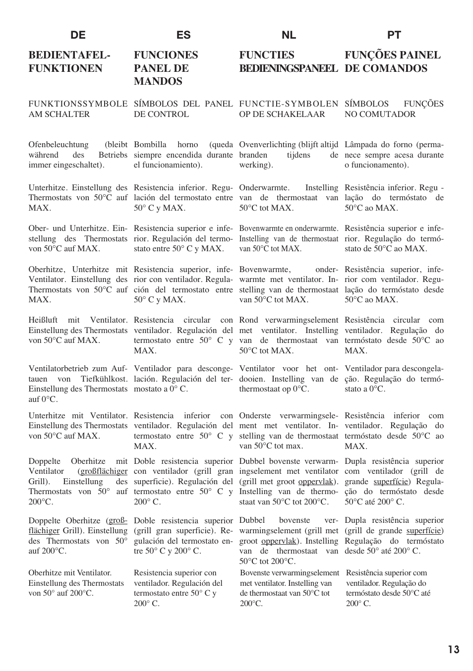 Es nl pt de funções painel de comandos, Functies bedieningspaneel, Funciones panel de mandos | Bedientafel- funktionen | Baumatic BO667TS.SO User Manual | Page 14 / 44