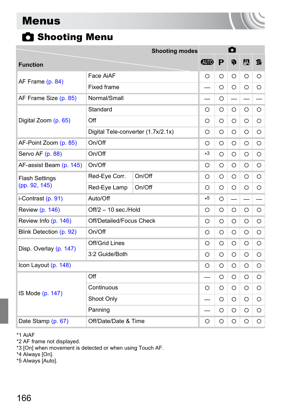 Menus, Pp. 166, 4 shooting menu | Canon 210 User Manual | Page 166 / 176