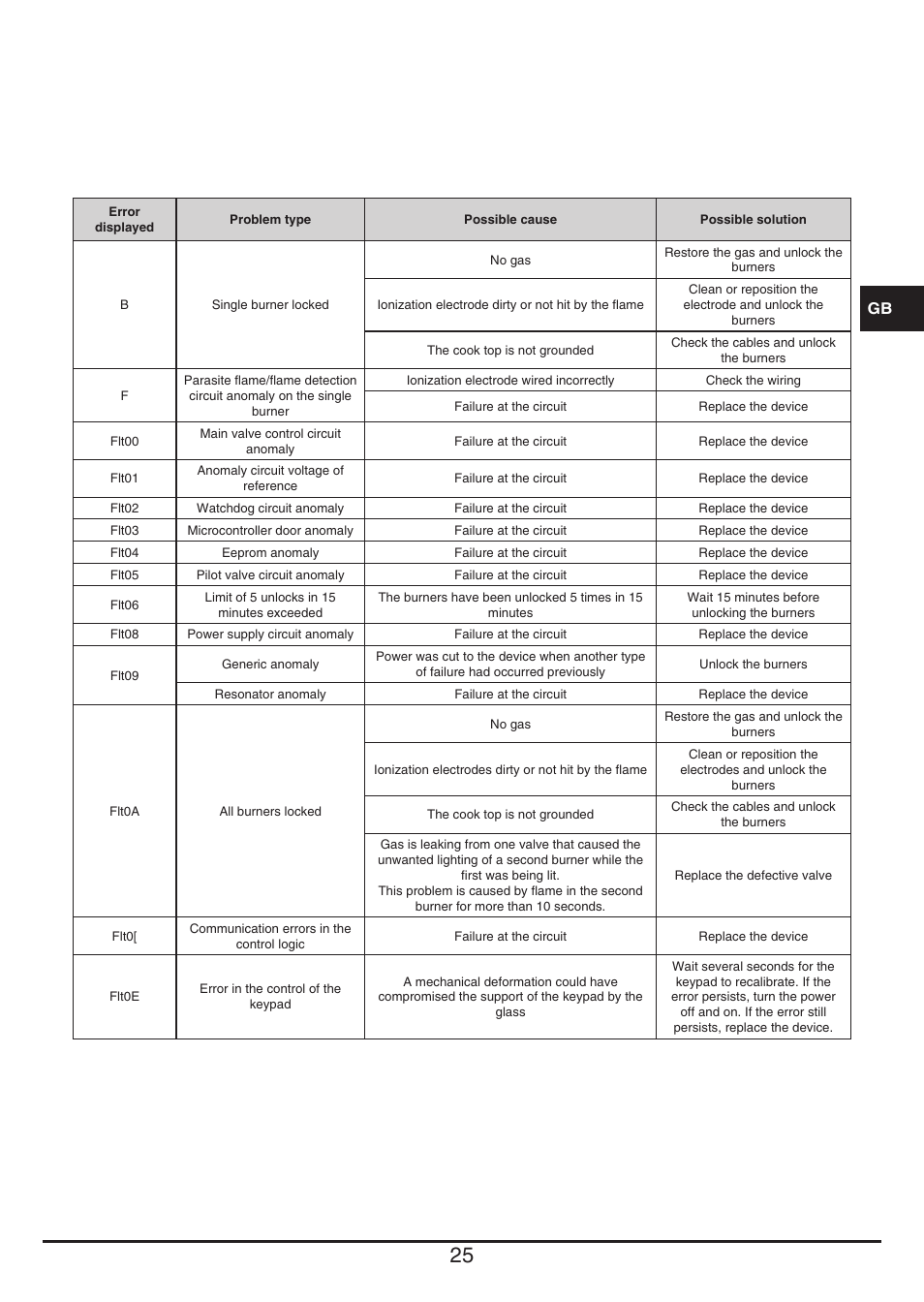 Baumatic BHG112SS User Manual | Page 25 / 76
