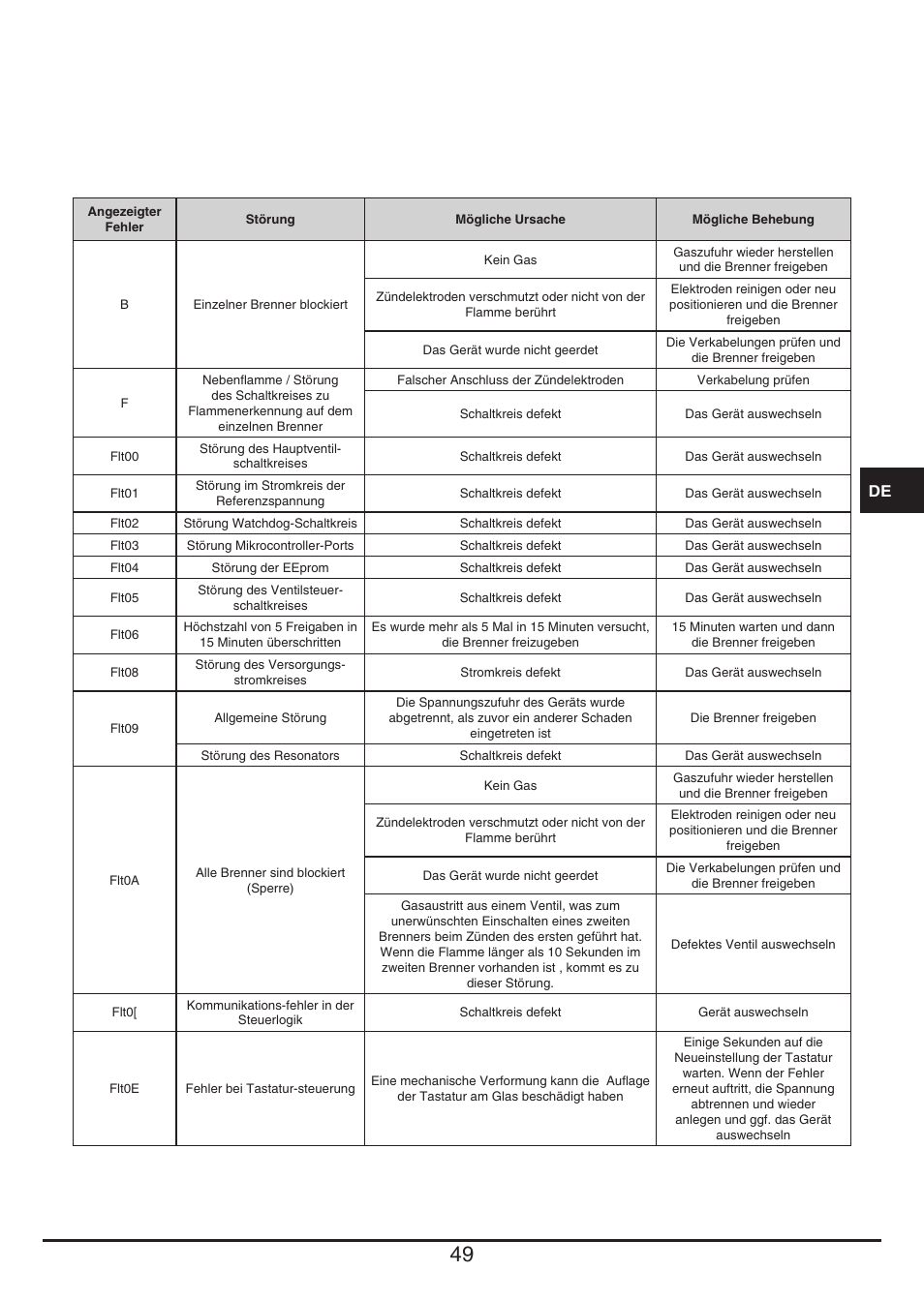 Baumatic BHG112SS User Manual | Page 49 / 76