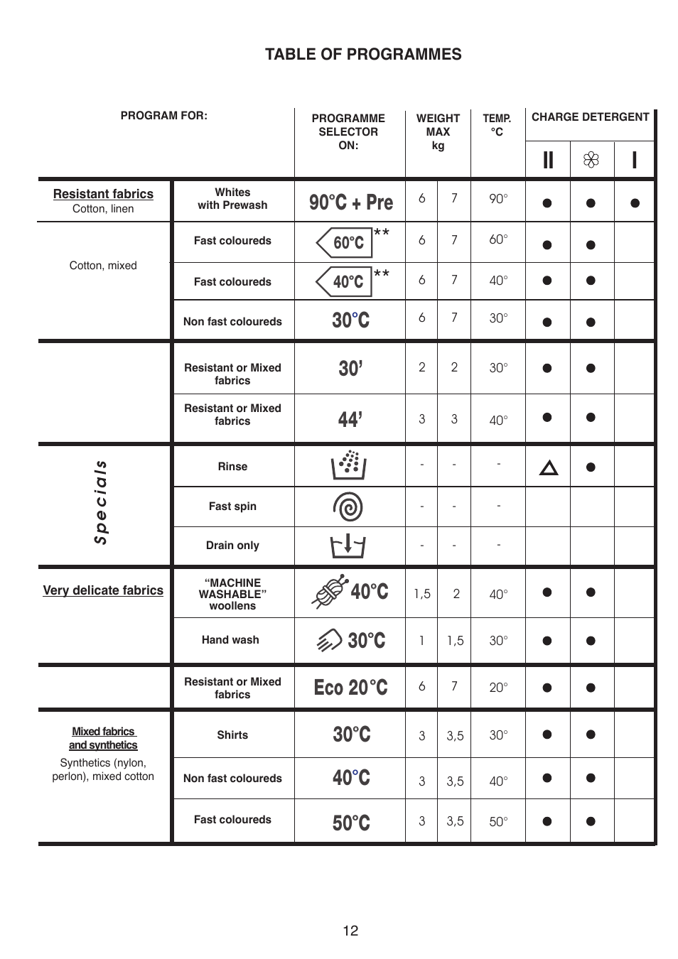 2ii 1 i, 30 c, 40 c | 30 c 44, 50 c, 90 c + pre, Eco 20 c, 60 c | Baumatic BWMI1262DN1 User Manual | Page 12 / 36