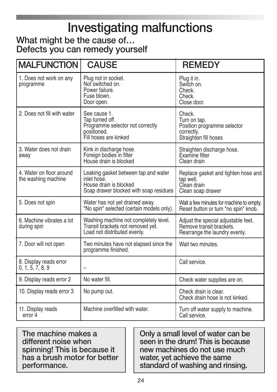 Investigating malfunctions, Malfunction cause remedy | Baumatic BWMI1262DN1 User Manual | Page 24 / 36