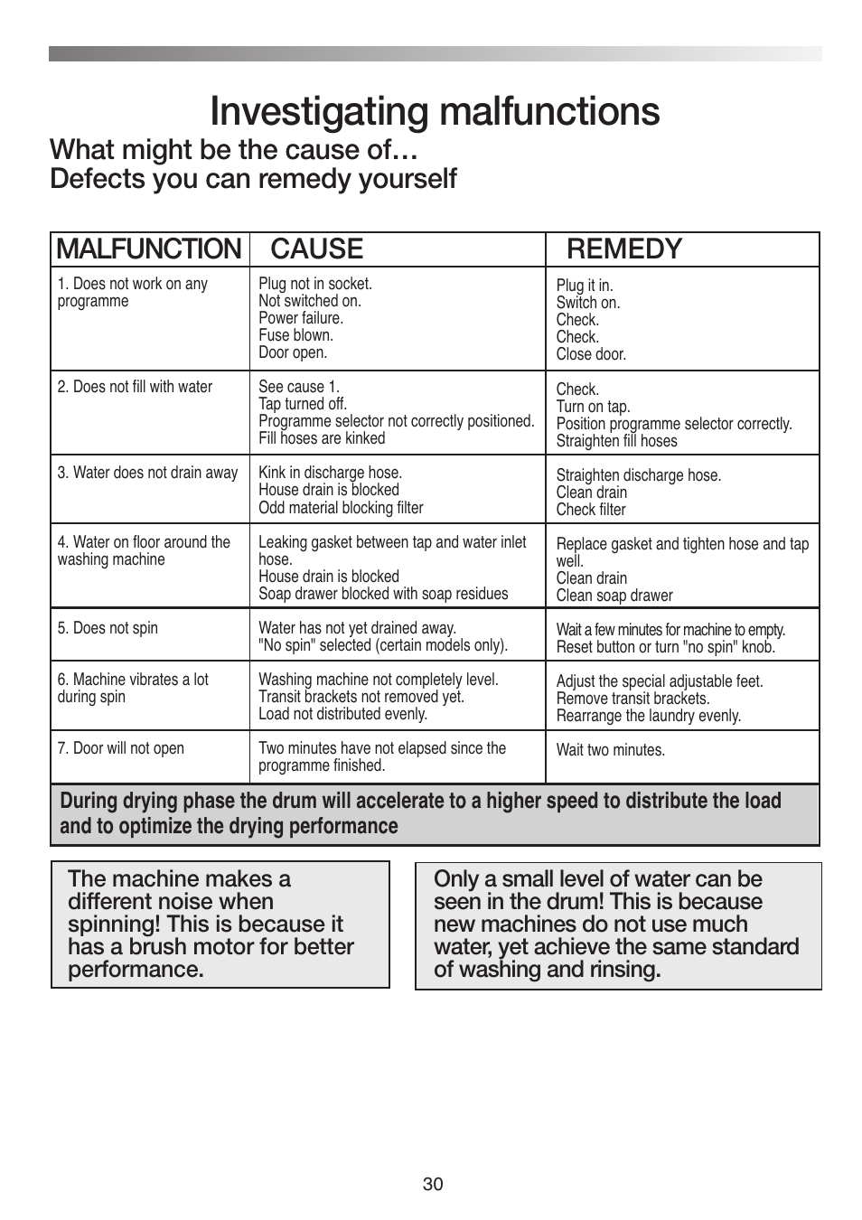 Investigating malfunctions | Baumatic BWDI126N User Manual | Page 30 / 40