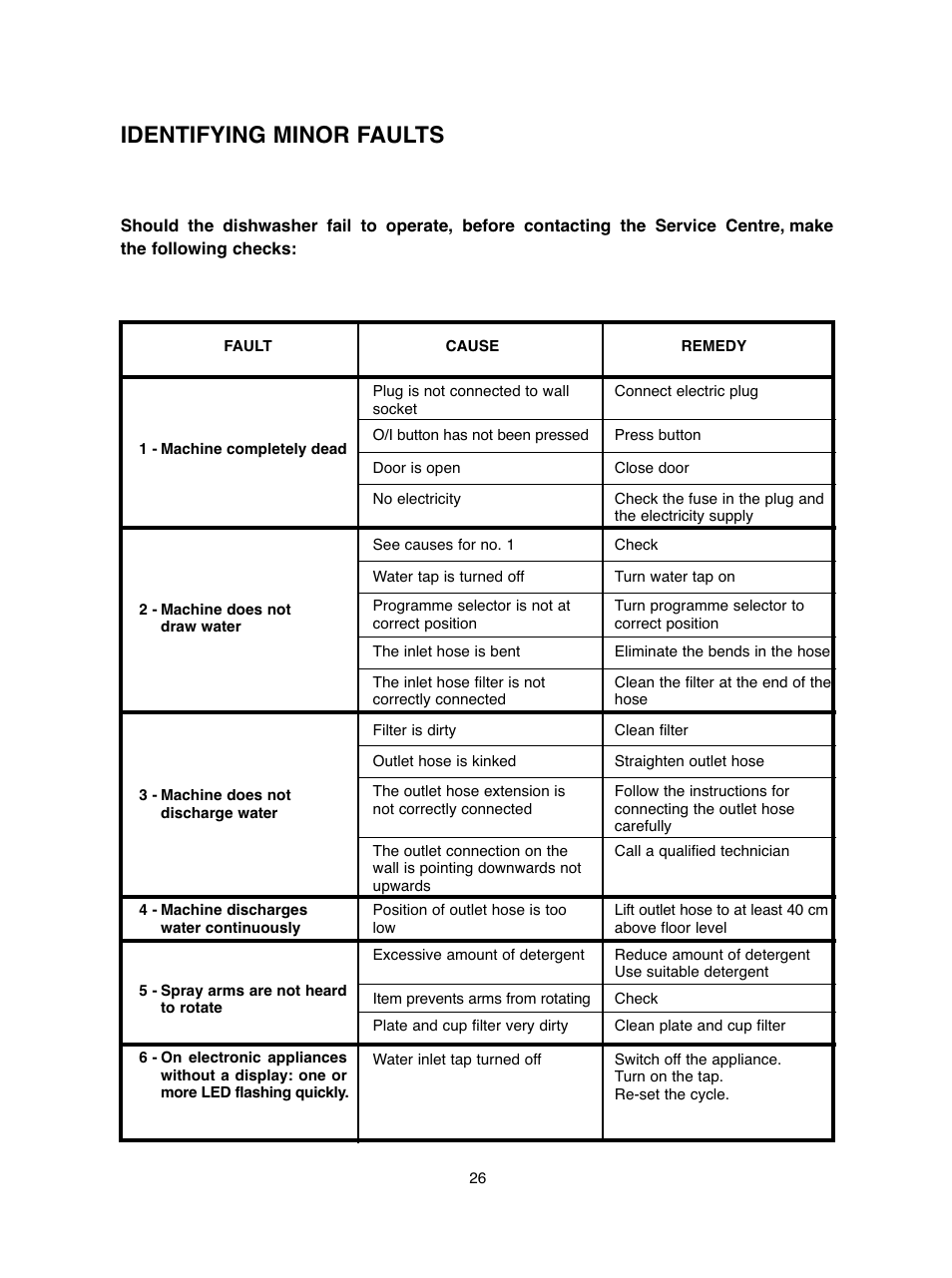 Identifying minor faults | Baumatic BDIF612 User Manual | Page 26 / 32