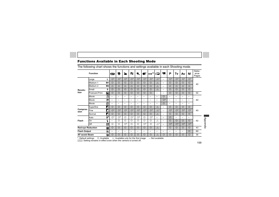 Functions available in each shooting mode | Canon A510 User Manual | Page 161 / 163
