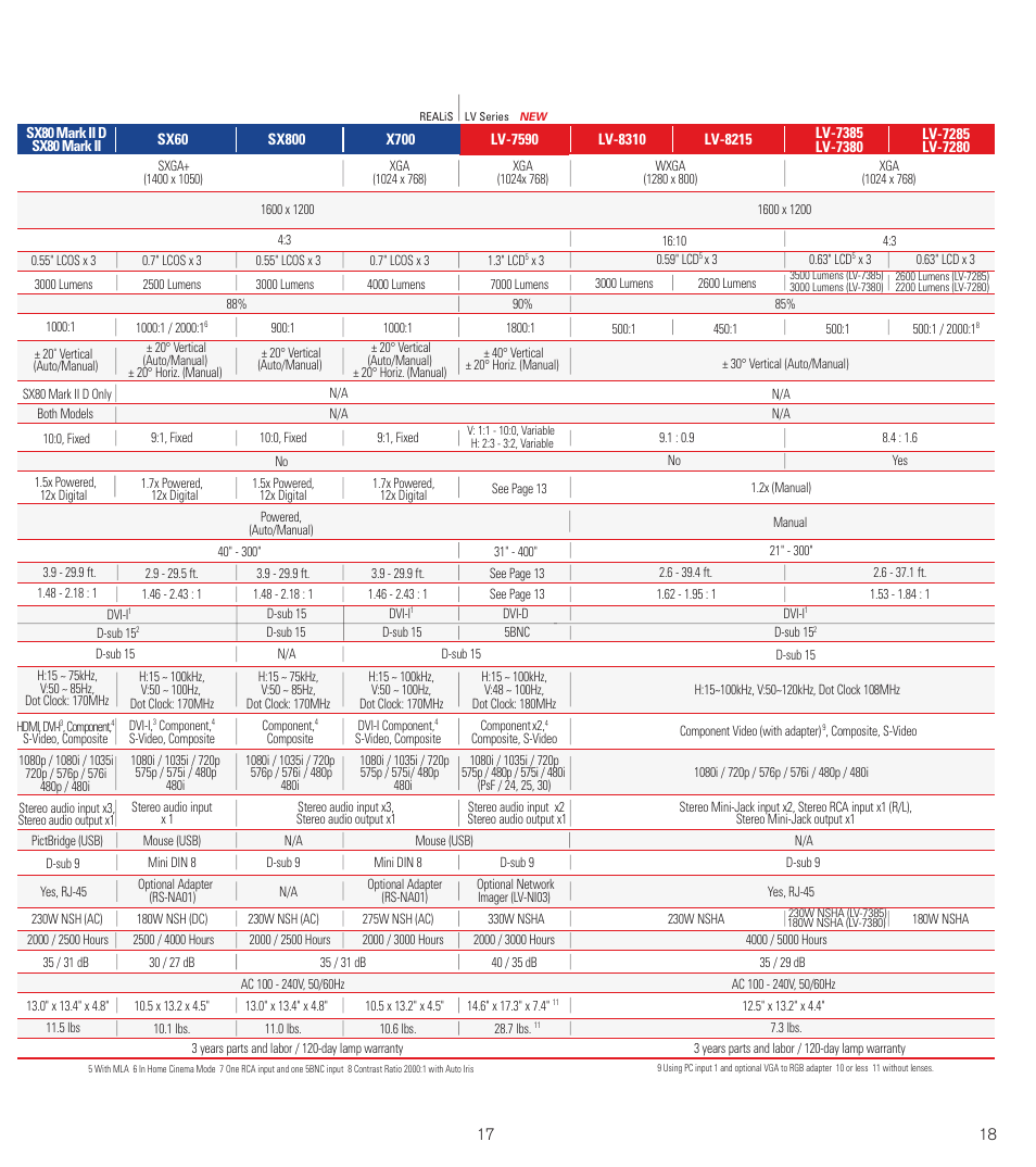 Canon REALIS LV-8310 User Manual | Page 12 / 13