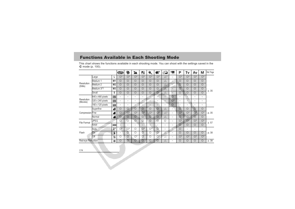 Functions available in each shooting mode | Canon CDI-E151-010 User Manual | Page 176 / 179