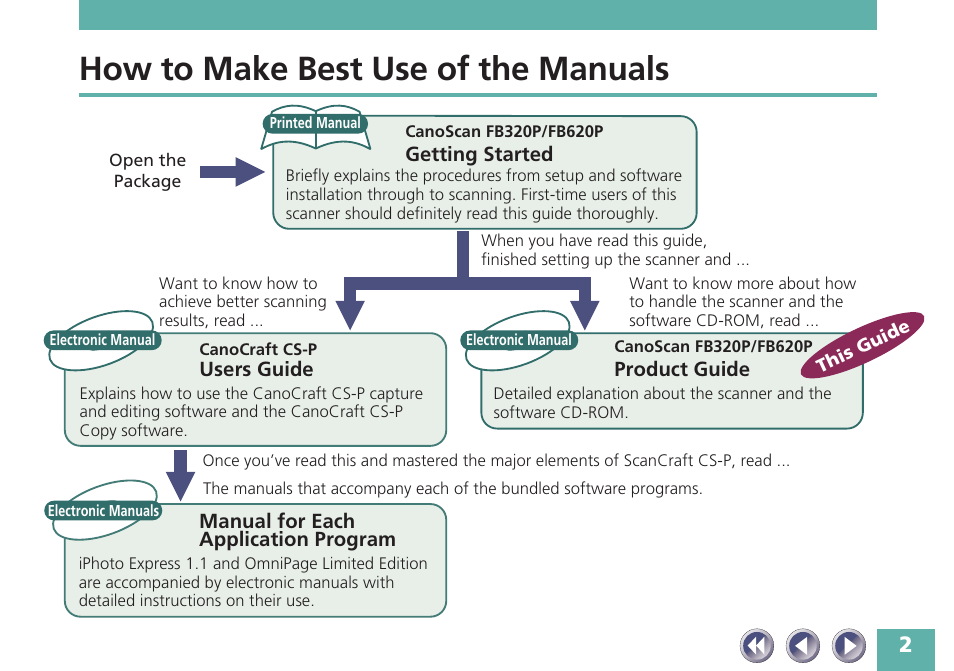 How to make best use of the manuals | Canon FB620P User Manual | Page 2 / 79