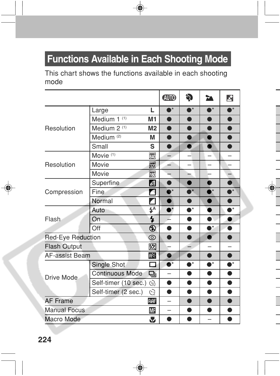 Functions available in each shooting mode | Canon SC A60 User Manual | Page 228 / 230