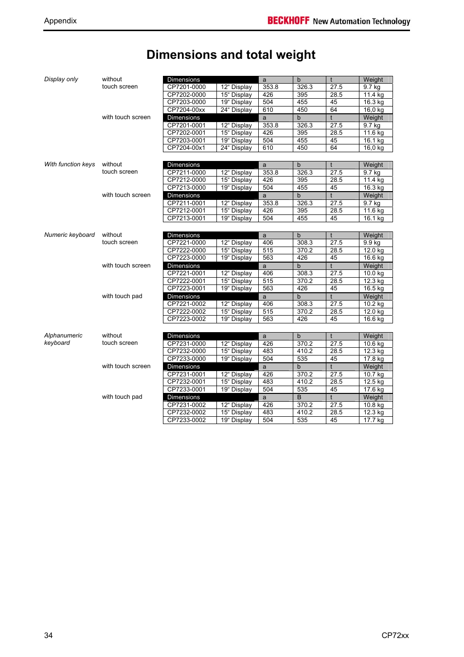 Dimensions and total weight, Appendix, Cp72xx | BECKHOFF CP72xx User Manual | Page 36 / 37