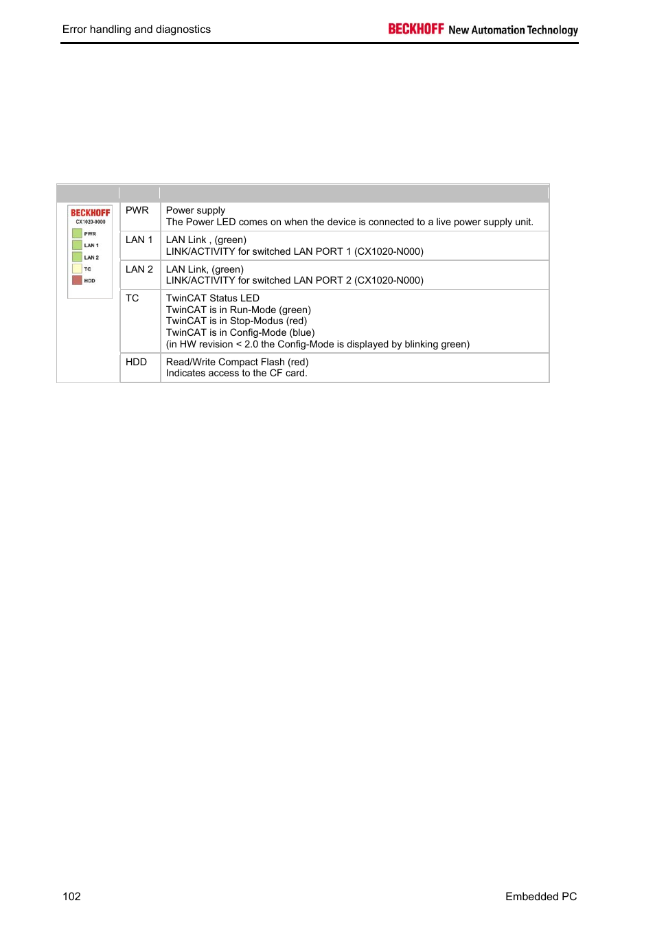 Error handling and diagnostics, Cpu basic module, Leds basic cpu-module | BECKHOFF CX1020 User Manual | Page 104 / 123