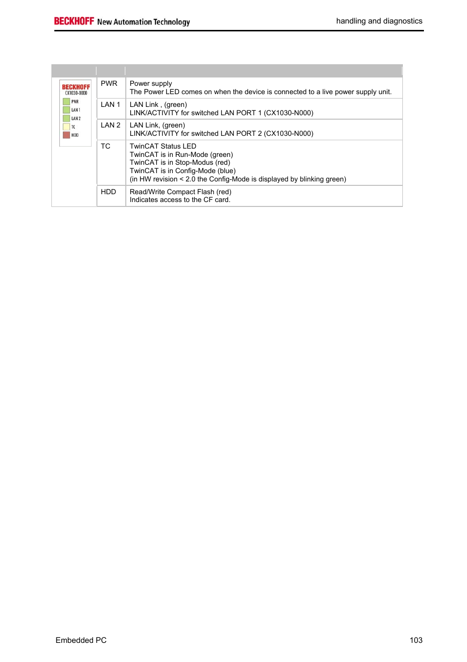 Leds basic cpu-module | BECKHOFF CX1020 User Manual | Page 105 / 123