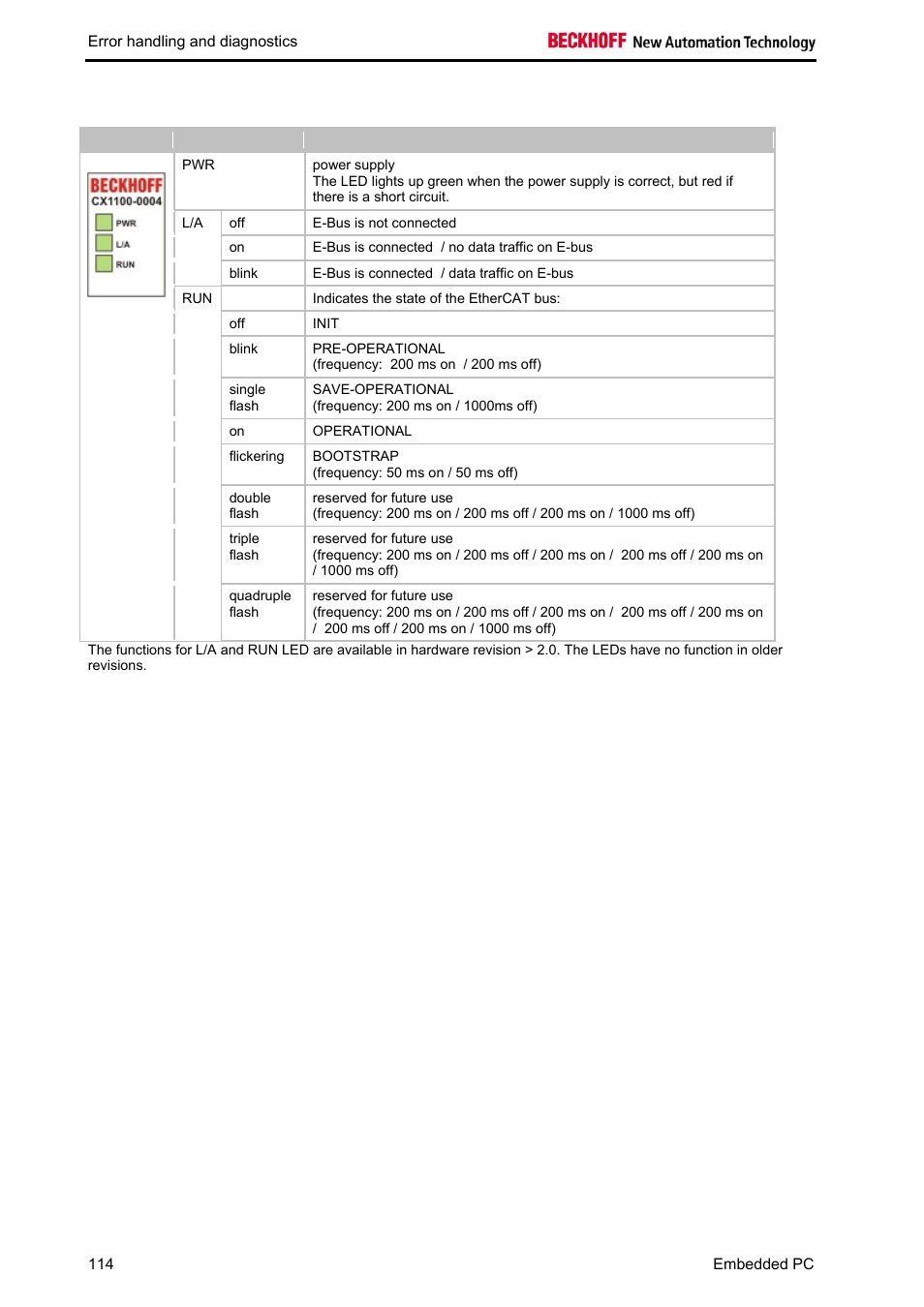 BECKHOFF CX1020 User Manual | Page 116 / 123