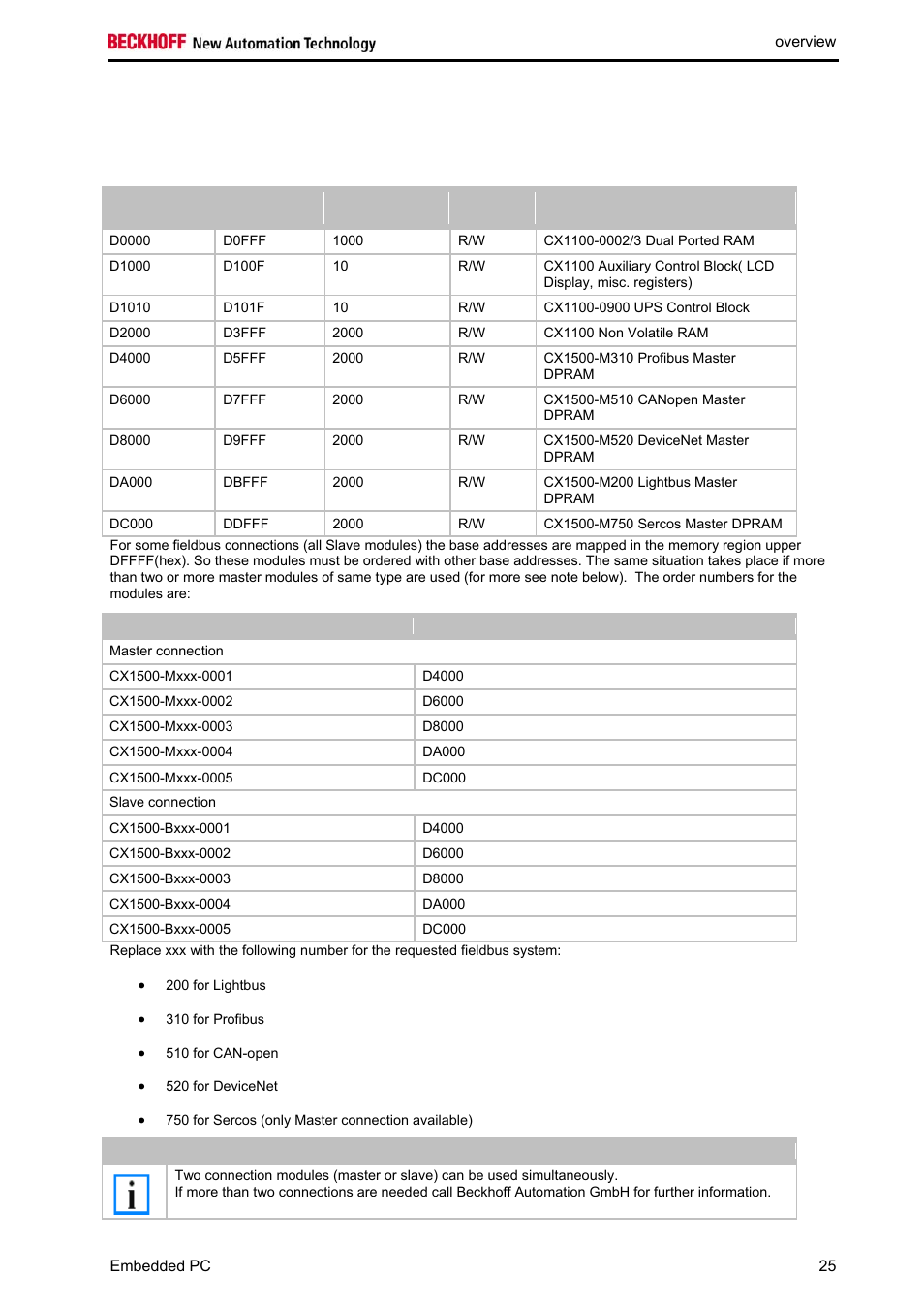 Adapter ram hardware address overview | BECKHOFF CX1020 User Manual | Page 27 / 123