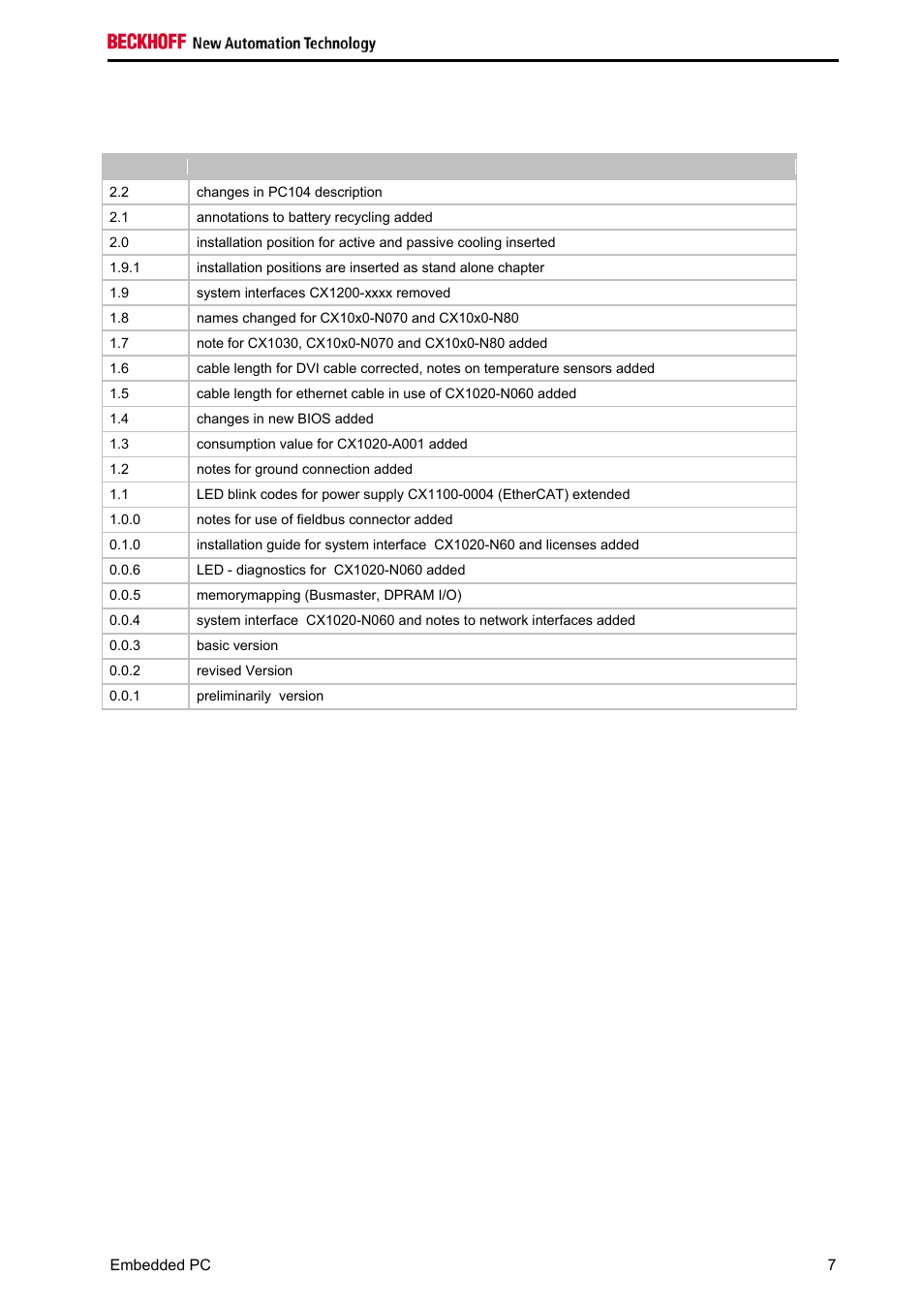 Documentation issue status | BECKHOFF CX1020 User Manual | Page 9 / 123