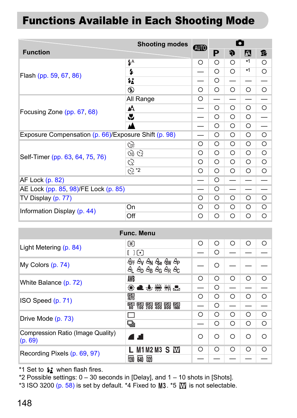 Functions available in each shooting mode, Functions available, In each shooting mode | Modes, Pp. 148, P. 148) | Canon IXUS 120 IS User Manual | Page 148 / 161