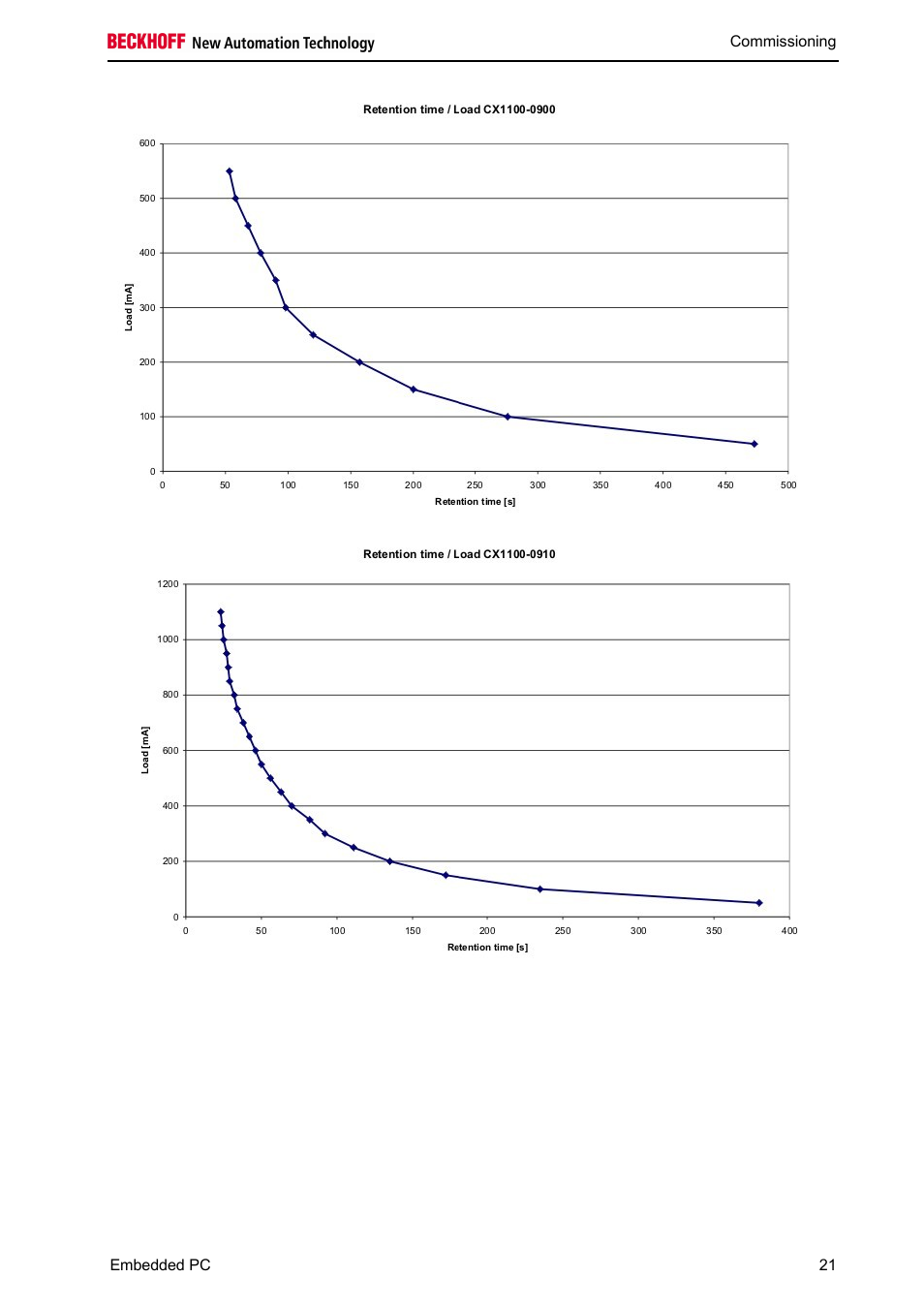 BECKHOFF CX1100-09xx UPS User Manual | Page 23 / 44