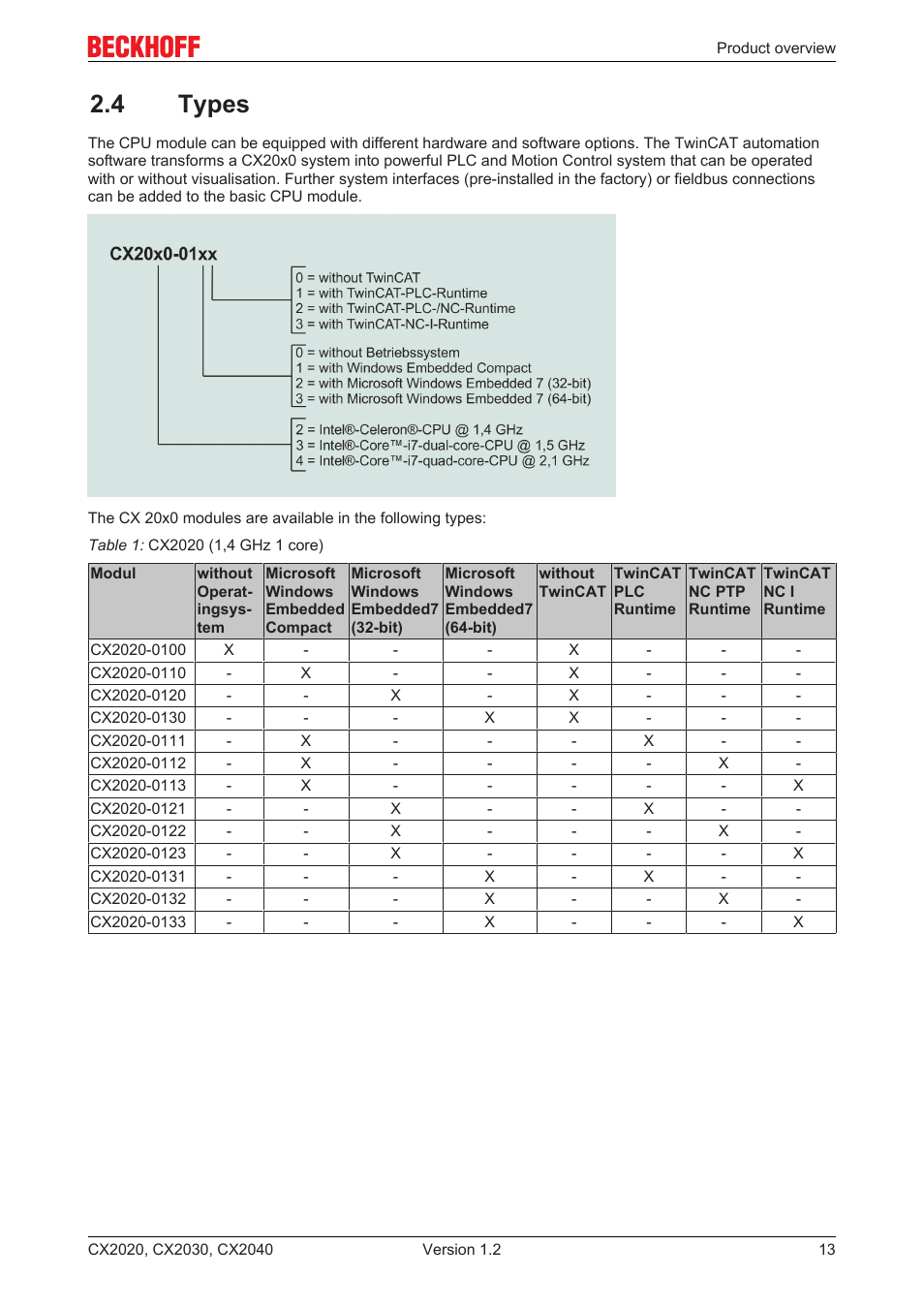 4 types | BECKHOFF CX2020 User Manual | Page 13 / 47