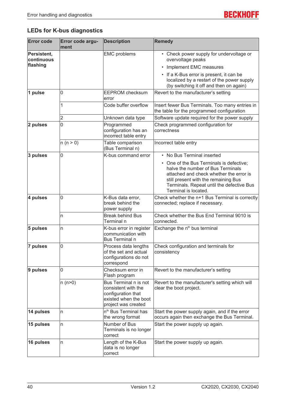 BECKHOFF CX2020 User Manual | Page 40 / 47