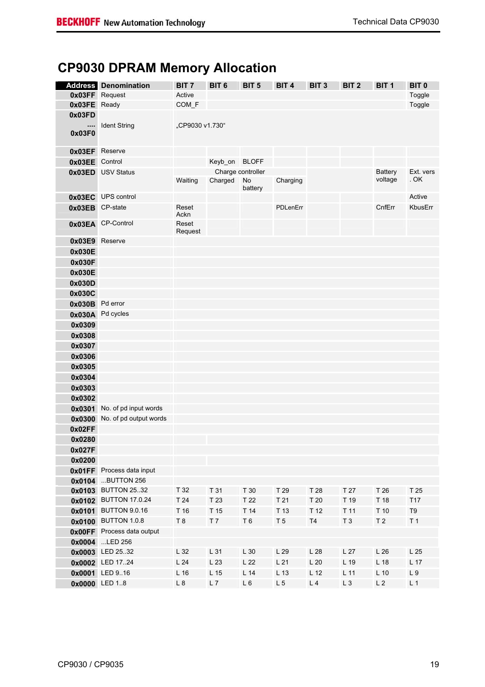 Cp9030 dpram memory allocation, Address | BECKHOFF CP9030 User Manual | Page 18 / 39