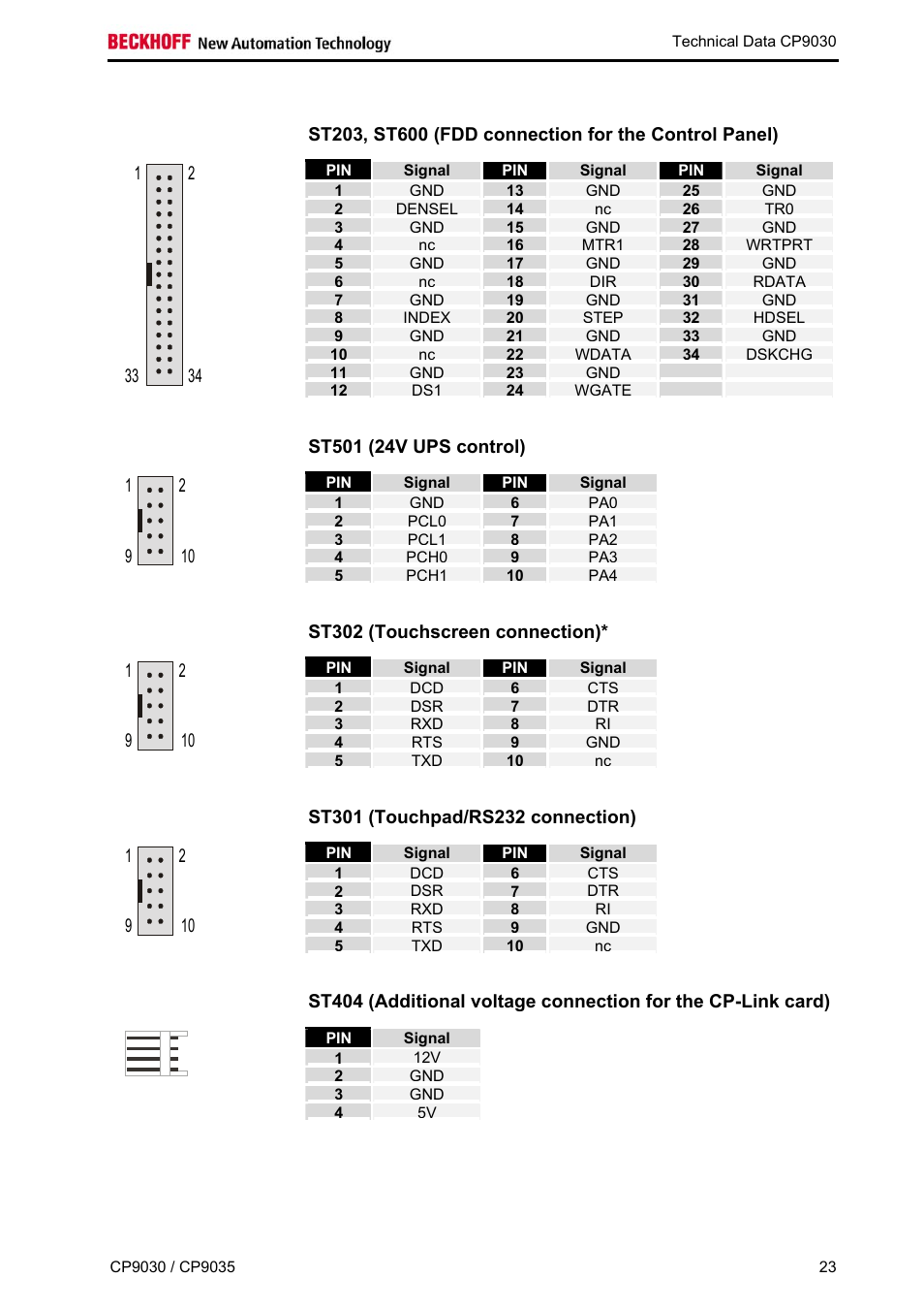 BECKHOFF CP9030 User Manual | Page 22 / 39