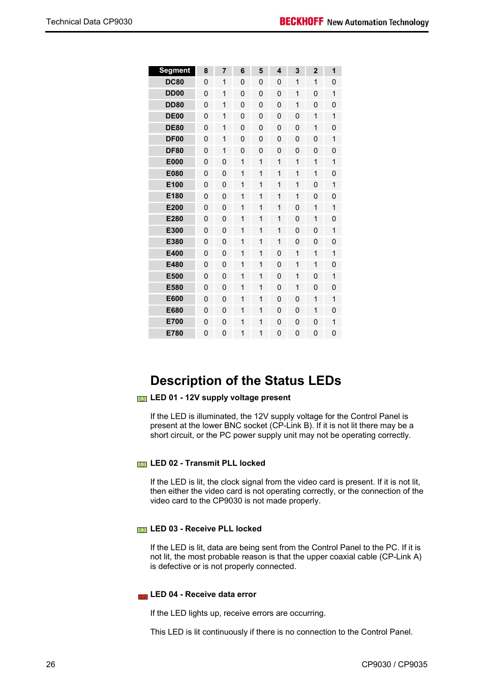 Description of the status leds, Led 01 - 12v supply voltage present, Led 02 - transmit pll locked | Led 03 - receive pll locked, Led 04 - receive data error | BECKHOFF CP9030 User Manual | Page 25 / 39