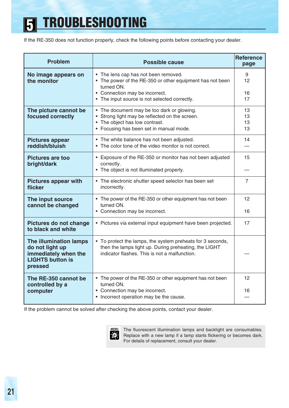 Troubleshooting | Canon RE-350 User Manual | Page 22 / 23