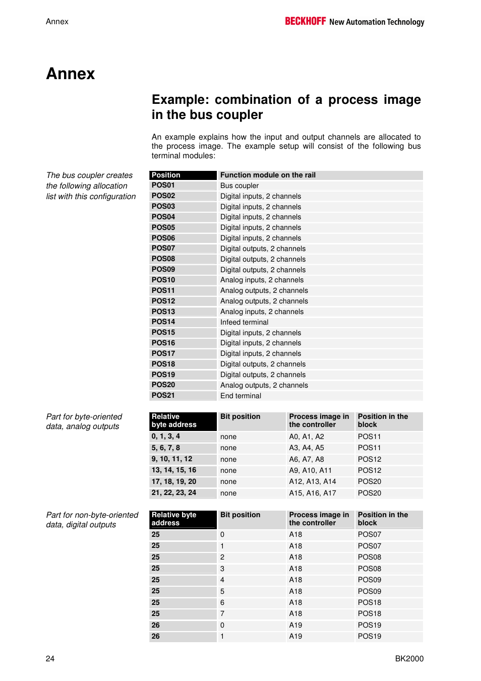 Annex | BECKHOFF BK2000 User Manual | Page 24 / 30