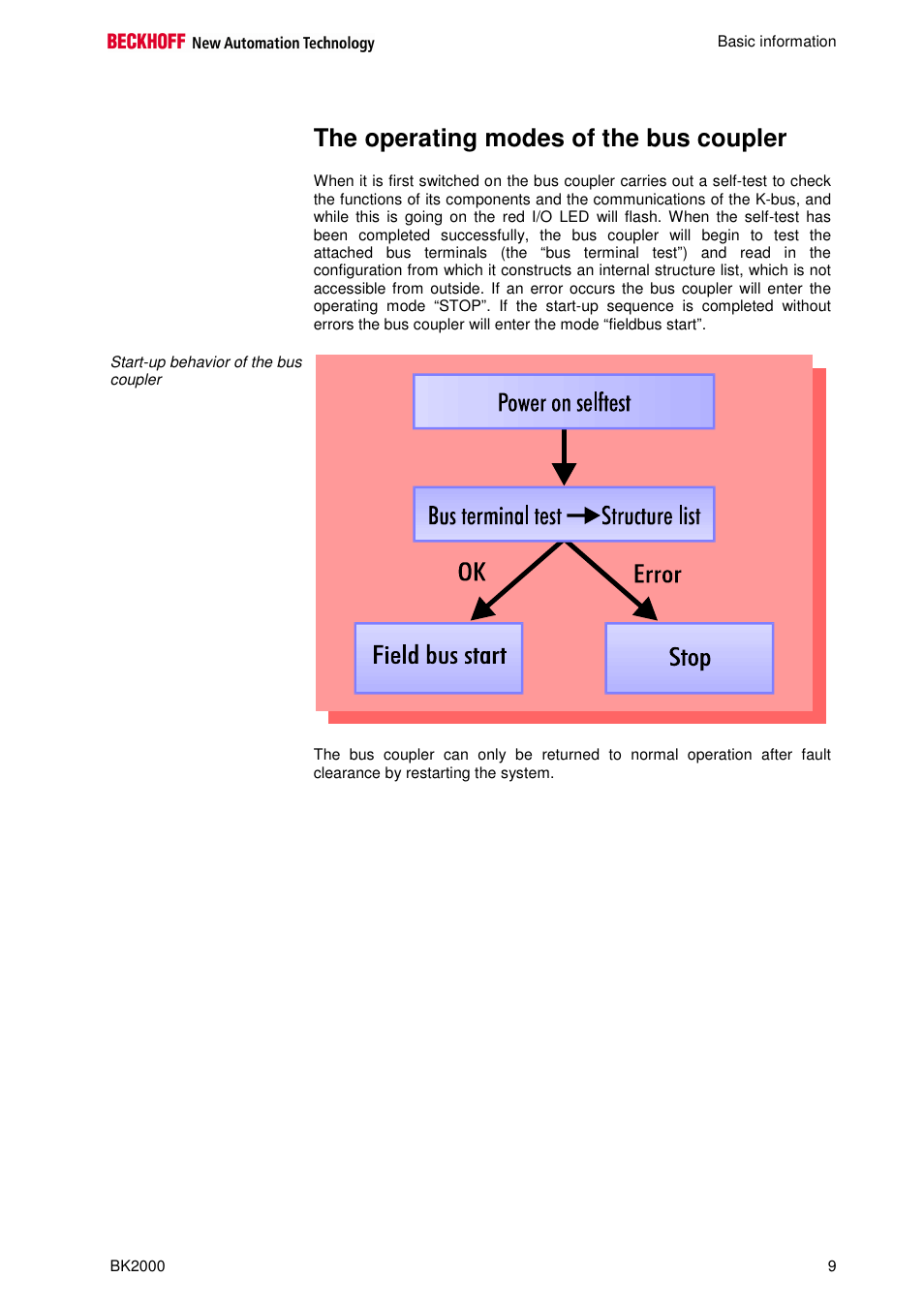 The operating modes of the bus coupler | BECKHOFF BK2000 User Manual | Page 9 / 30