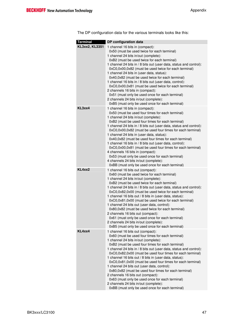 BECKHOFF BK3000 User Manual | Page 47 / 67