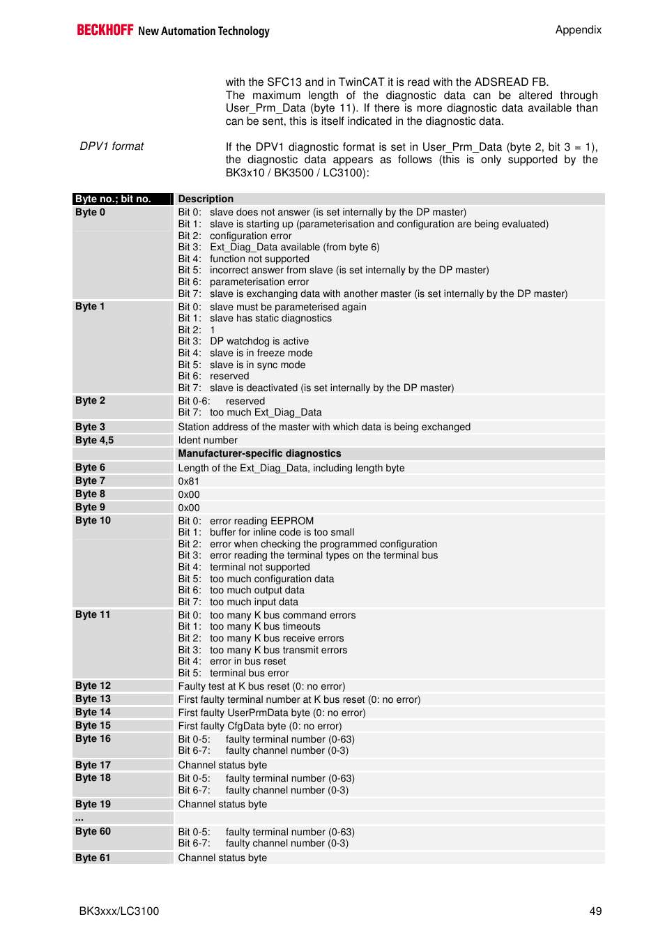BECKHOFF BK3000 User Manual | Page 49 / 67