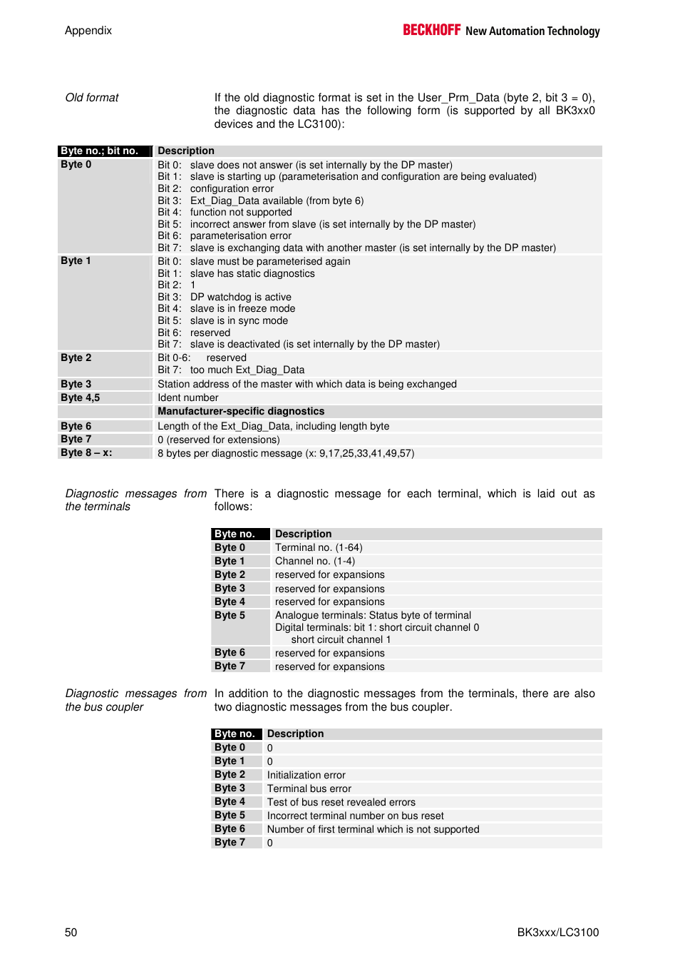 BECKHOFF BK3000 User Manual | Page 50 / 67
