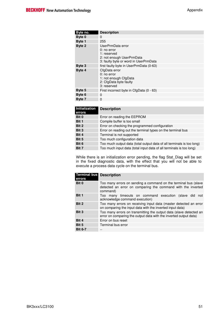 BECKHOFF BK3000 User Manual | Page 51 / 67
