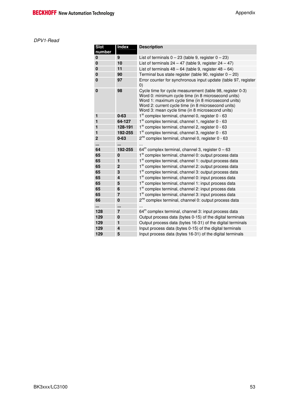 BECKHOFF BK3000 User Manual | Page 53 / 67