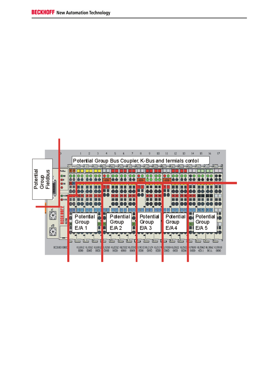 Wiring, Potential groups, Potential groups, insulation testing and pe | BECKHOFF BK3xx0 User Manual | Page 19 / 95