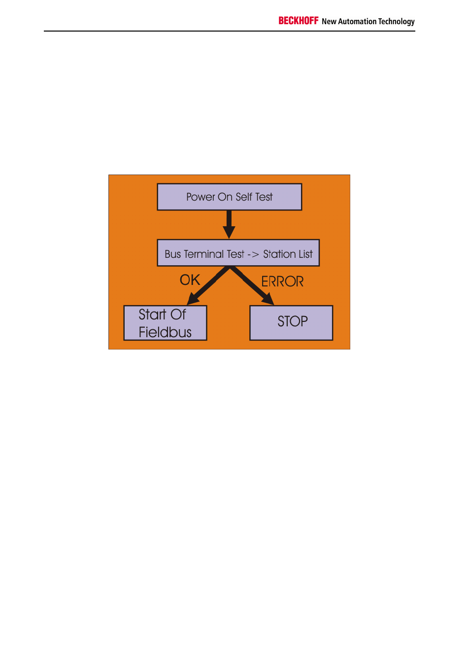 Parameterisation and commissioning, Start-up behaviour of the bus coupler | BECKHOFF BK3xx0 User Manual | Page 28 / 95