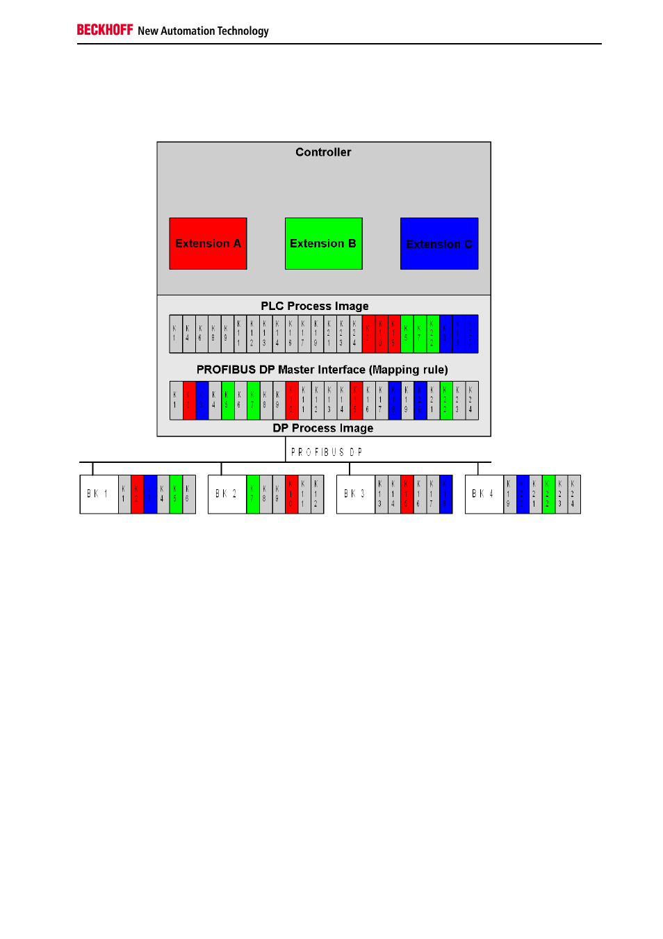 Process image interfaces | BECKHOFF BK3xx0 User Manual | Page 85 / 95