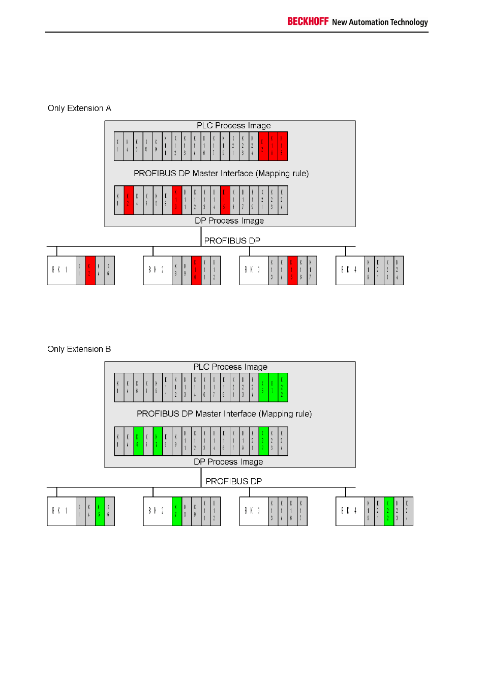 Process images of the machine configurations | BECKHOFF BK3xx0 User Manual | Page 86 / 95