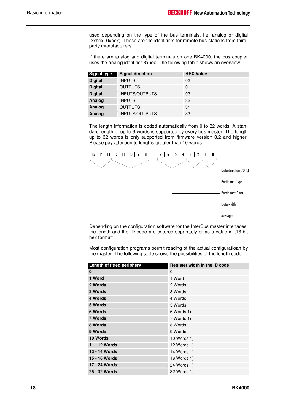BECKHOFF BK4000 User Manual | Page 18 / 28