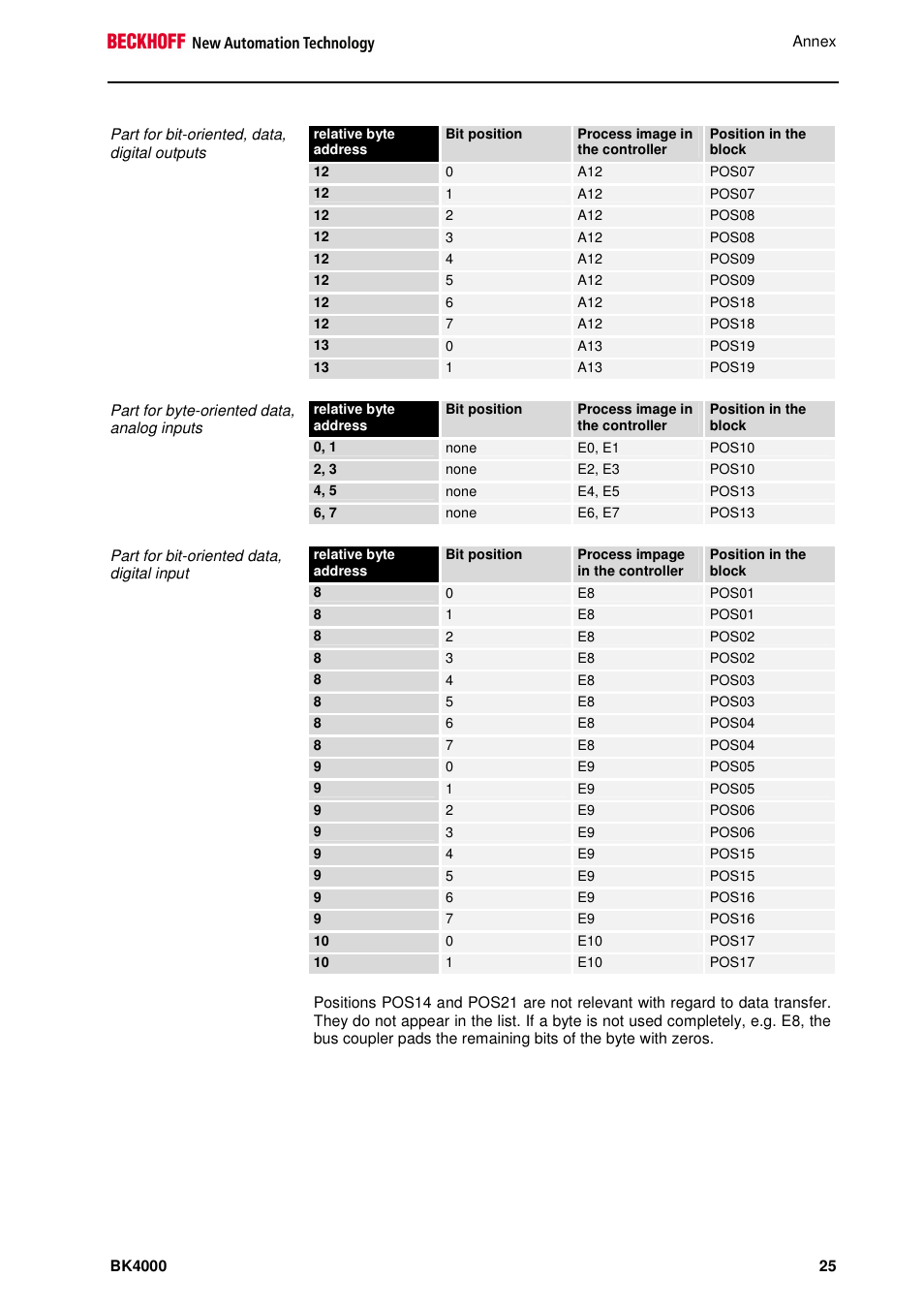 BECKHOFF BK4000 User Manual | Page 25 / 28