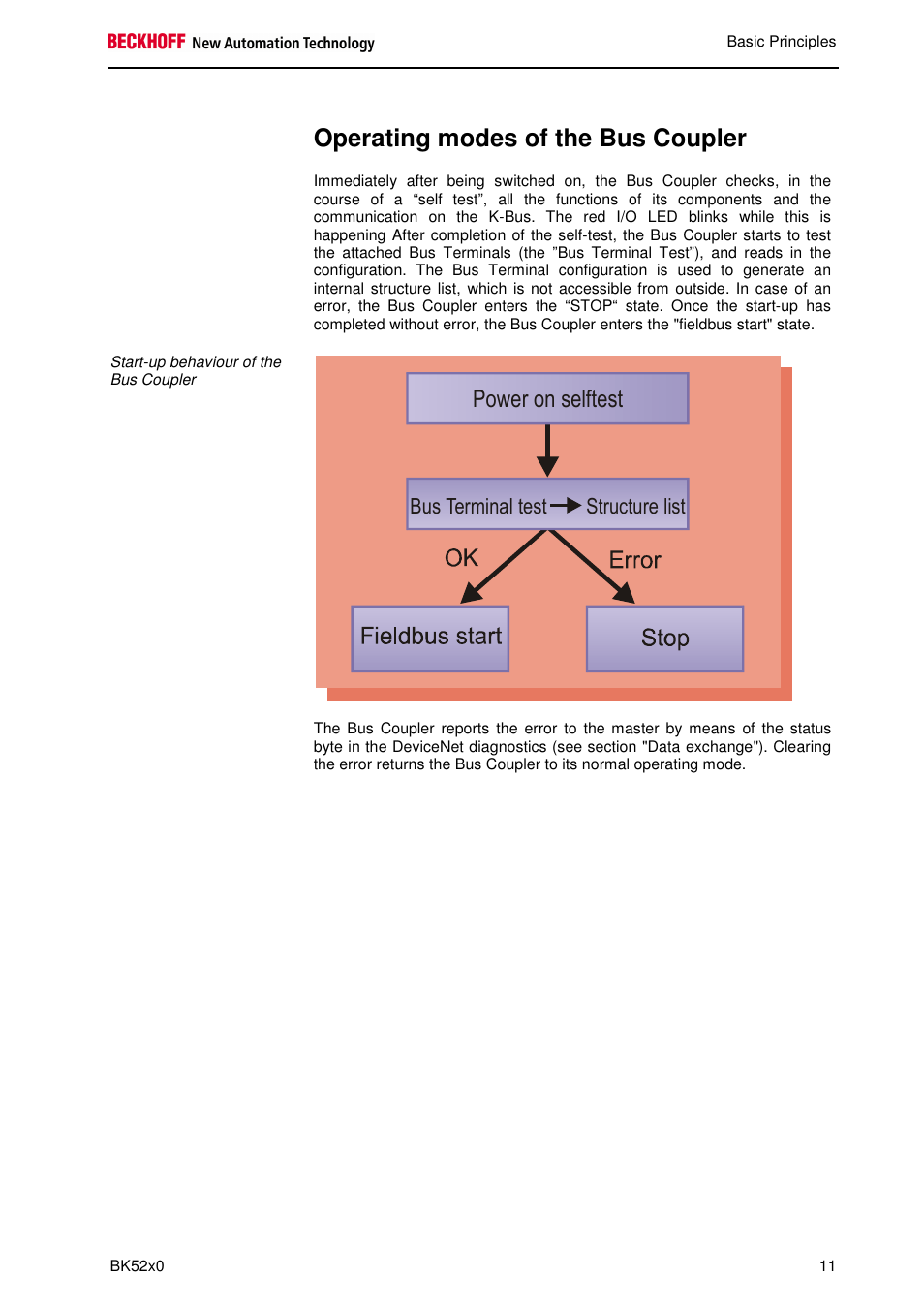 Operating modes of the bus coupler, Power on selftest, Bus terminal test structure list | BECKHOFF BK5200 User Manual | Page 11 / 32