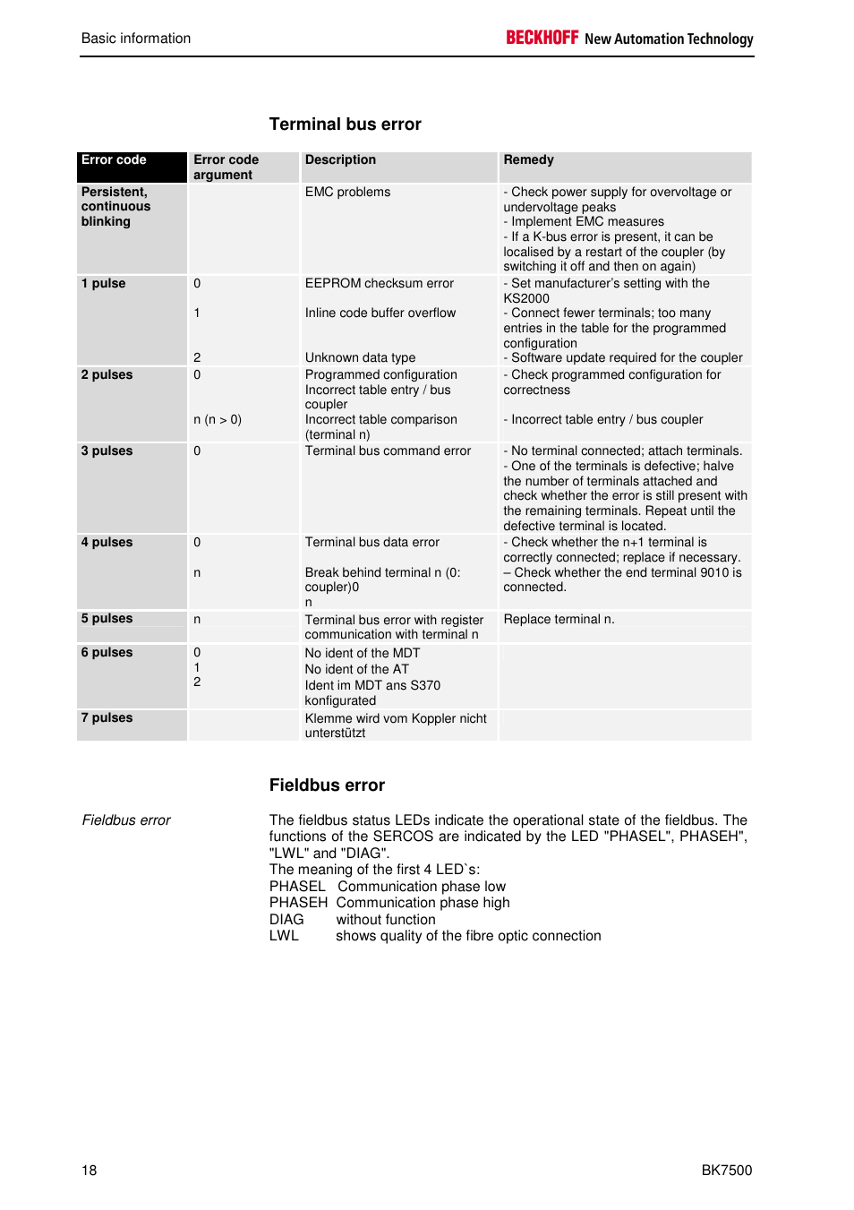 Terminal bus error, Fieldbus error | BECKHOFF BK7500 User Manual | Page 18 / 32
