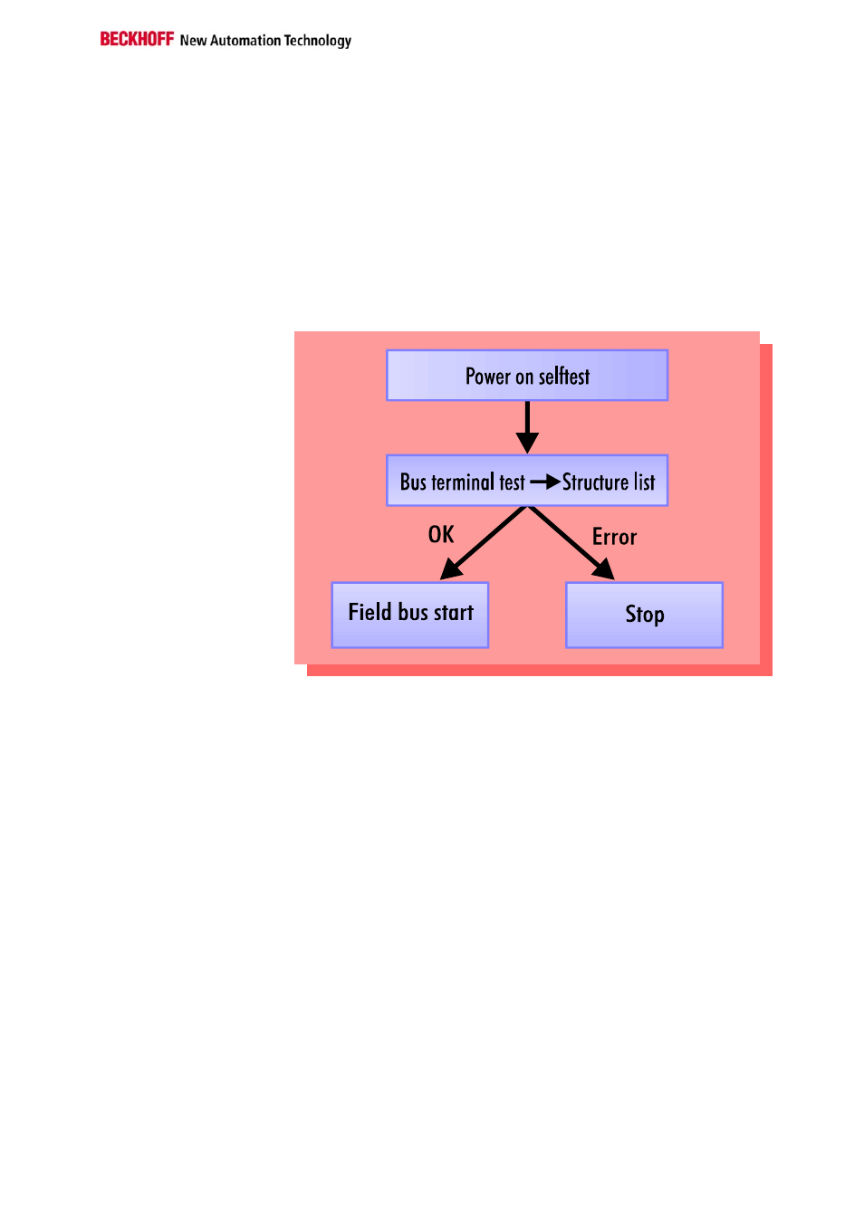 The operating modes of the bus coupler | BECKHOFF BK8000 User Manual | Page 9 / 26