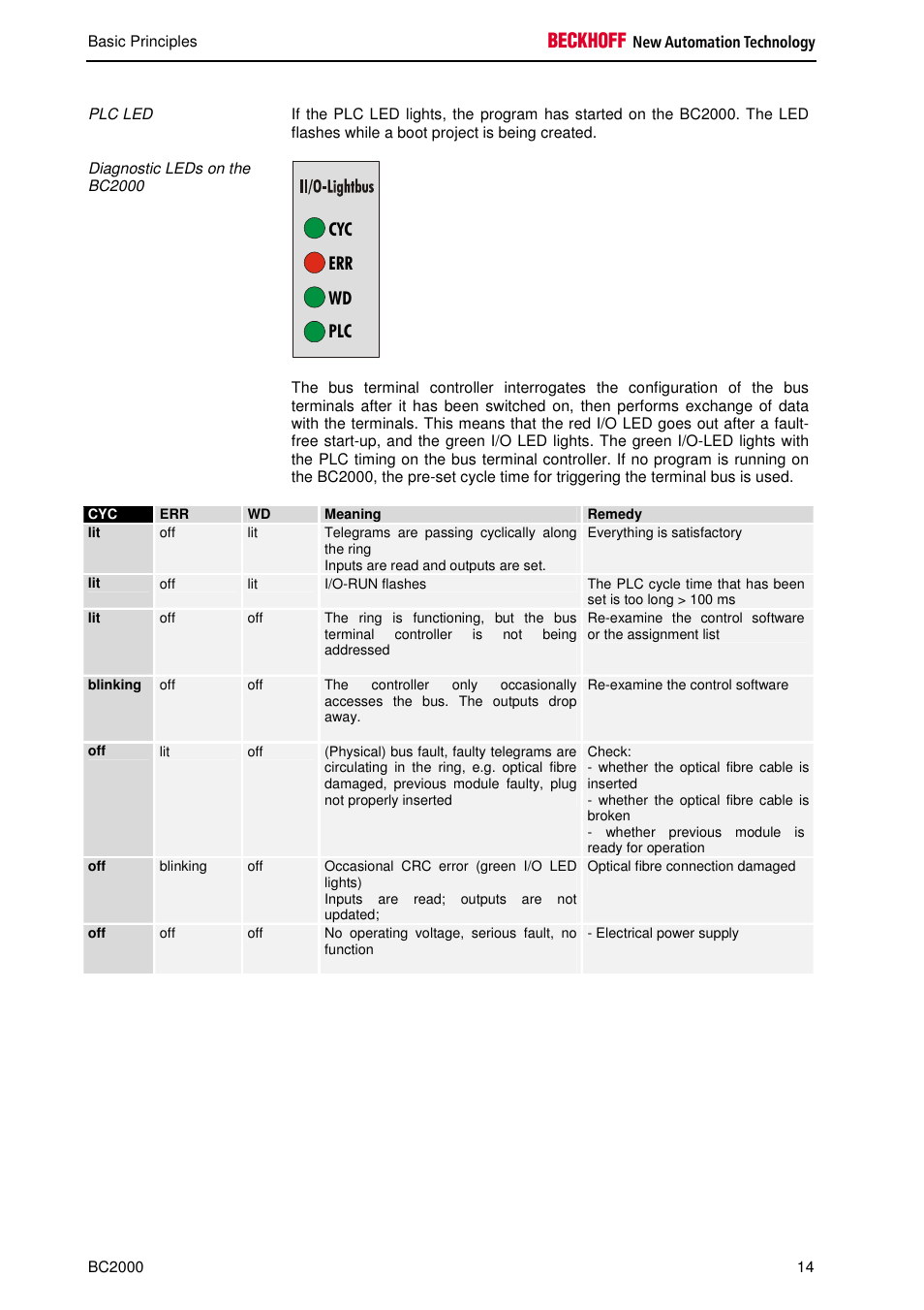 Cyc err wd plc | BECKHOFF BC2000 User Manual | Page 15 / 28
