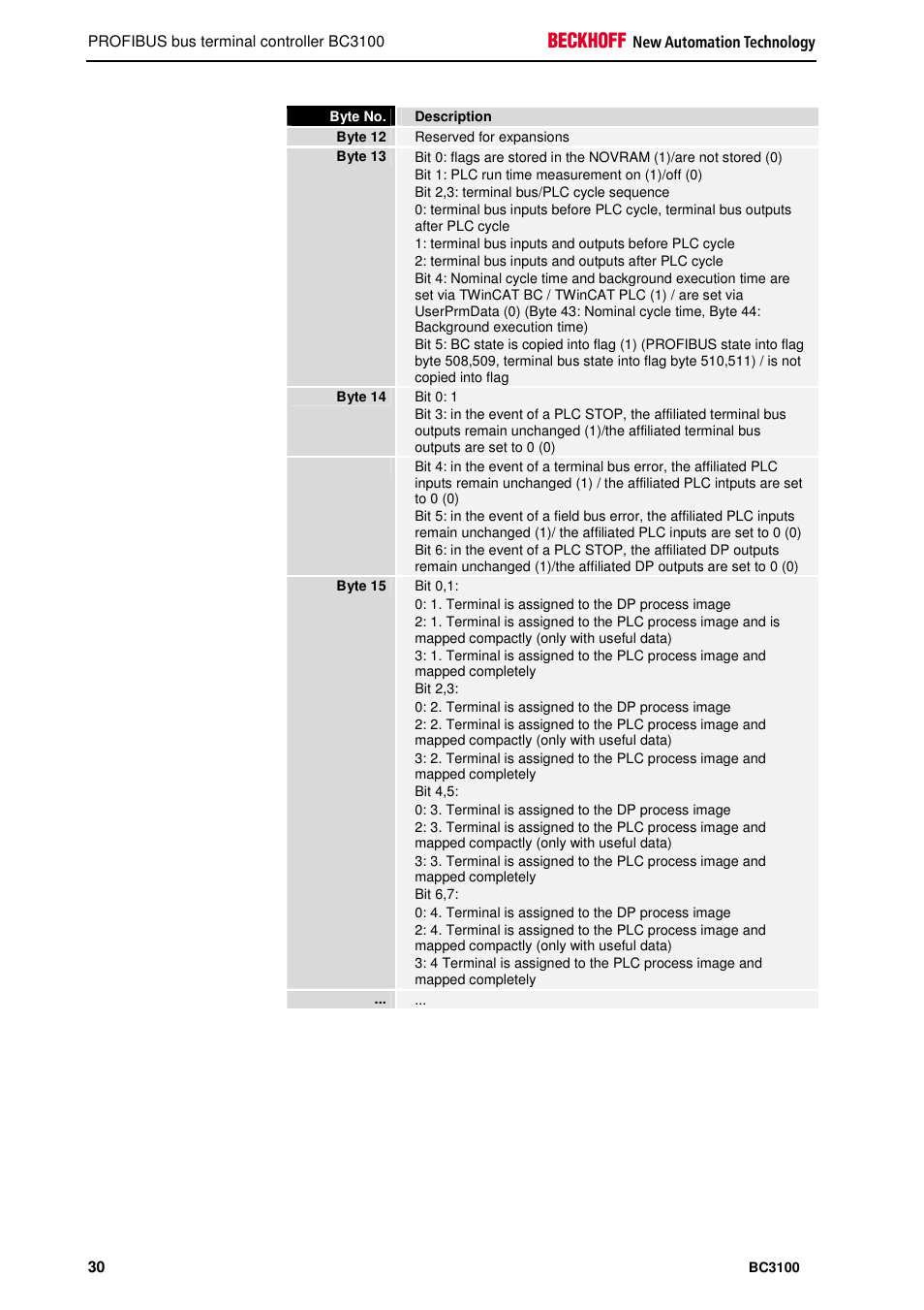 BECKHOFF BC3100 User Manual | Page 30 / 51