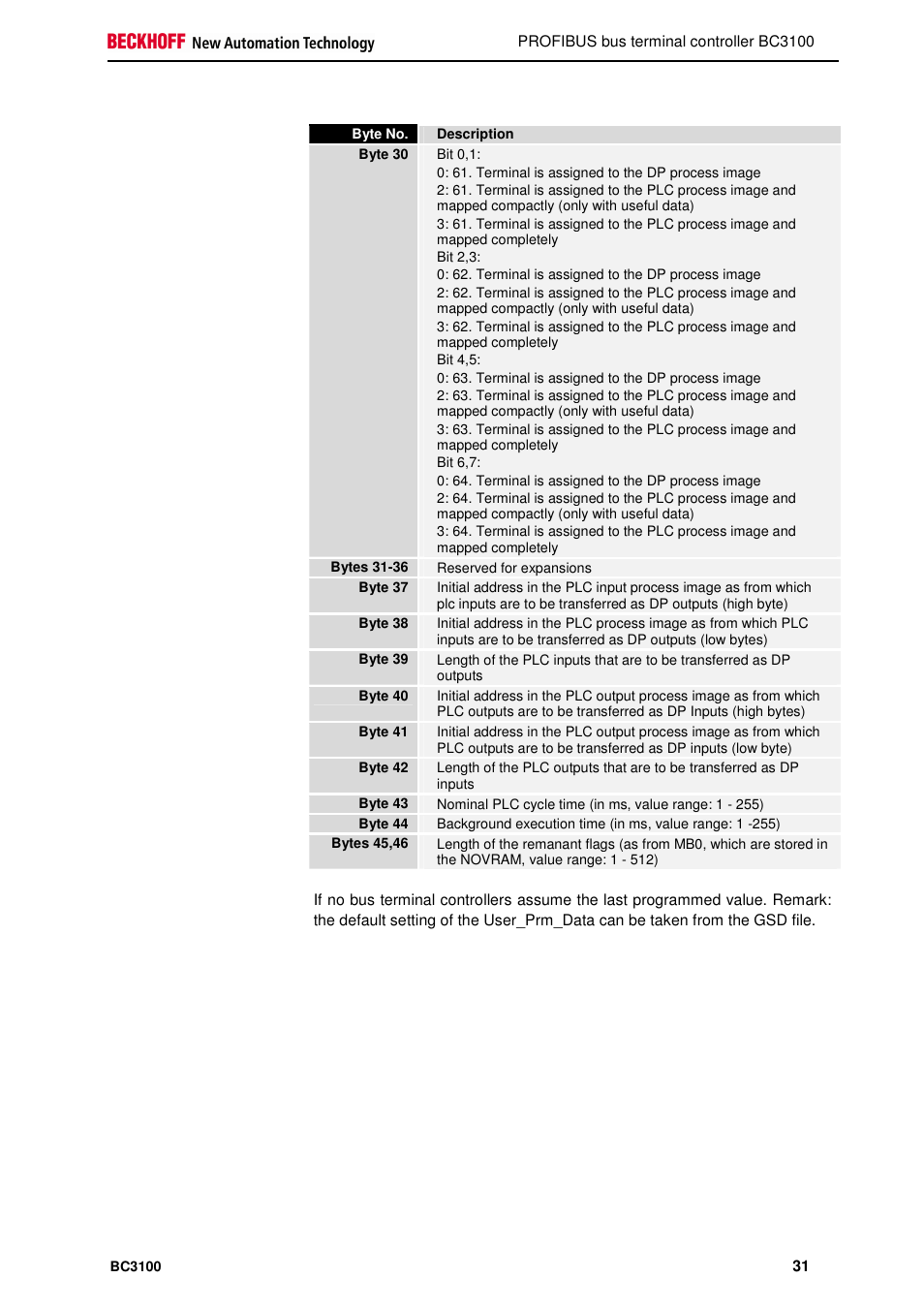 BECKHOFF BC3100 User Manual | Page 31 / 51