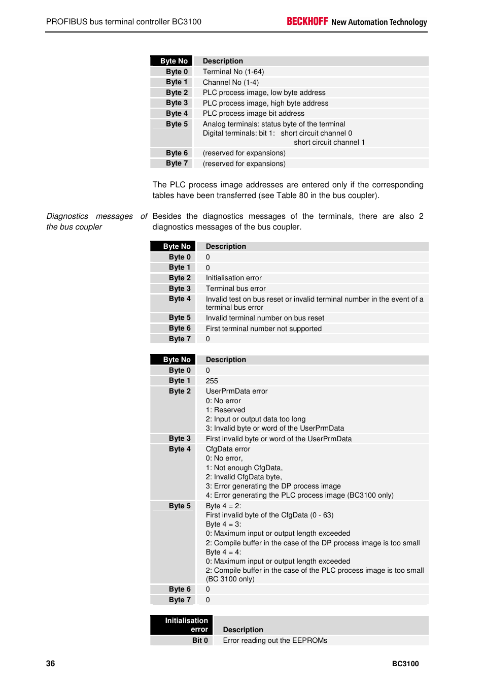 BECKHOFF BC3100 User Manual | Page 36 / 51