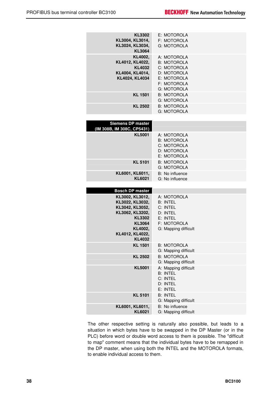 BECKHOFF BC3100 User Manual | Page 38 / 51